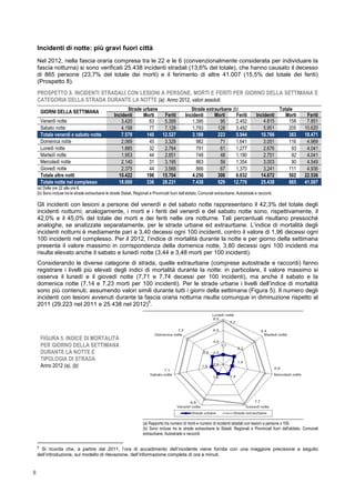 8
Incidenti di notte: più gravi fuori città
Nel 2012, nella fascia oraria compresa tra le 22 e le 6 (convenzionalmente considerata per individuare la
fascia notturna) si sono verificati 25.438 incidenti stradali (13,6% del totale), che hanno causato il decesso
di 865 persone (23,7% del totale dei morti) e il ferimento di altre 41.007 (15,5% del totale dei feriti)
(Prospetto 8).
PROSPETTO 8. INCIDENTI STRADALI CON LESIONI A PERSONE, MORTI E FERITI PER GIORNO DELLA SETTIMANA E
CATEGORIA DELLA STRADA DURANTE LA NOTTE (a). Anno 2012, valori assoluti
GIORNI DELLA SETTIMANA
Strade urbane Strade extraurbane (b) Totale
Incidenti Morti Feriti Incidenti Morti Feriti Incidenti Morti Feriti
Venerdì notte 3.420 63 5.399 1.395 95 2.452 4.815 158 7.851
Sabato notte 4.158 77 7.128 1.793 128 3.492 5.951 205 10.620
Totale venerdì e sabato notte 7.578 140 12.527 3.188 223 5.944 10.766 363 18.471
Domenica notte 2.069 45 3.328 982 71 1.641 3.051 116 4.969
Lunedì notte 1.885 32 2.764 791 61 1.277 2.676 93 4.041
Martedì notte 1.953 44 2.851 748 48 1.190 2.701 92 4.041
Mercoledì notte 2.140 31 3.195 863 59 1.354 3.003 90 4.549
Giovedì notte 2.375 44 3.566 866 67 1.370 3.241 111 4.936
Totale altre notti 10.422 196 15.704 4.250 306 6.832 14.672 502 22.536
Totale notte nel complesso 18.000 336 28.231 7.438 529 12.776 25.438 865 41.007
(a) Dalle ore 22 alle ore 6.
(b) Sono incluse tra le strade extraurbane le strade Statali, Regionali e Provinciali fuori dall’abitato, Comunali extraurbane, Autostrade e raccordi.
Gli incidenti con lesioni a persone del venerdì e del sabato notte rappresentano il 42,3% del totale degli
incidenti notturni; analogamente, i morti e i feriti del venerdì e del sabato notte sono, rispettivamente, il
42,0% e il 45,0% del totale dei morti e dei feriti nelle ore notturne. Tali percentuali risultano pressoché
analoghe, se analizzate separatamente, per le strade urbane ed extraurbane. L’indice di mortalità degli
incidenti notturni è mediamente pari a 3,40 decessi ogni 100 incidenti, contro il valore di 1,96 decessi ogni
100 incidenti nel complesso. Per il 2012, l’indice di mortalità durante la notte e per giorno della settimana
presenta il valore massimo in corrispondenza della domenica notte, 3,80 decessi ogni 100 incidenti ma
risulta elevato anche il sabato e lunedì notte (3,44 e 3,48 morti per 100 incidenti).
Considerando le diverse categorie di strada, quelle extraurbane (comprese autostrade e raccordi) fanno
registrare i livelli più elevati degli indici di mortalità durante la notte: in particolare, il valore massimo si
osserva il lunedì e il giovedì notte (7,71 e 7,74 decessi per 100 incidenti), ma anche il sabato e la
domenica notte (7,14 e 7,23 morti per 100 incidenti). Per le strade urbane i livelli dell’indice di mortalità
sono più contenuti, assumendo valori simili durante tutti i giorni della settimana (Figura 5). Il numero degli
incidenti con lesioni avvenuti durante la fascia oraria notturna risulta comunque in diminuzione rispetto al
2011 (29.223 nel 2011 e 25.438 nel 2012)
5
.
(a) Rapporto tra numero di morti e numero di incidenti stradali con lesioni a persone x 100.
(b) Sono incluse tra le strade extraurbane le Statali, Regionali e Provinciali fuori dall’abitato, Comunali
extraurbane, Autostrade e raccordi.
5
Si ricorda che, a partire dal 2011, l’ora di accadimento dell’incidente viene fornita con una maggiore precisione a seguito
dell’introduzione, sul modello di rilevazione, dell’informazione completa di ora e minuti.
FIGURA 5. INDICE DI MORTALITÀ
PER GIORNO DELLA SETTIMANA
DURANTE LA NOTTE E
TIPOLOGIA DI STRADA
Anno 2012 (a), (b)
 
