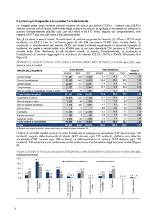 9
Il sinistro più frequente è lo scontro frontale-laterale
La maggior parte degli incidenti stradali avviene tra due o più veicoli (73,4%). I restanti casi (26,6%)
vedono coinvolti veicoli isolati. Nell’ambito degli incidenti tra veicoli, la tipologia di incidente più diffusa è lo
scontro frontale-laterale (63.560 casi con 842 morti e 93.670 feriti), seguita dal tamponamento, che
registra 33.777 casi con 325 morti e 55. persone ferite.
Tra gli incidenti a veicoli isolati, l’investimento di pedone rappresenta l’evento più diffuso (10,1% degli
incidenti) con 18.915 casi, in cui hanno perso la vita 534 persone e 21.400 sono rimaste ferite. La
fuoriuscita o sbandamento del veicolo (9,2% sul totale incidenti) rappresenta la seconda tipologia di
incidente, tra quelle a veicoli isolati, con 17.098 casi, in cui sono decedute 724 persone e 21.396 sono
rimaste ferite. Con riferimento ai soli incidenti mortali, lo scontro frontale-laterale, la fuoriuscita e
l’investimento di pedone raggiungono le incidenze più elevate (23,0%, 19,7% e 15,5%) (Prospetto 9 e
Figura 6)
PROSPETTO 9. INCIDENTI STRADALI CON LESIONI E PERSONE INFORTUNATE SECONDO LA NATURA. Anno 2012, valori
assoluti e indice di mortalità
NATURA DELL’INCIDENTE Valori assoluti Valori percentuali Indice di
mortalità (a)Incidenti Morti Feriti Incidenti Morti Feriti
Scontro frontale 11.284 589 19.028 6,1 16,2 7,2 5,22
Scontro frontale-laterale 63.560 842 93.670 34,0 23,0 35,4 1,32
Scontro laterale 22.251 174 29.151 11,9 4,8 11,0 0,78
Tamponamento 33.777 325 55.447 18,1 8,9 20,9 0,96
Urto con veicolo in momentanea fermata o arresto 6.245 78 8.501 3,3 2,1 3,2 1,25
Totale incidenti tra veicoli 137.117 2.008 205.797 73,4 55,0 77,7 1,46
Investimento di pedone 18.915 534 21.400 10,1 14,6 8,2 2,82
Urto con veicolo in sosta 2.066 36 2.429 1,1 1,0 0,9 1,74
Urto con ostacolo accidentale 7.778 296 9.661 4,2 8,1 3,6 3,81
Urto con treno 9 0 11 0,0 0,0 0,0 0,00
Fuoriuscita 17.098 724 21.396 9,2 19,8 8,1 4,23
Frenata improvvisa 768 5 857 0,4 0,1 0,3 0,65
Caduta da veicolo 2.975 50 3.165 1,6 1,4 1,2 1,68
Totale incidenti a veicoli isolati 49.609 1.645 58.919 26,6 45,0 22,3 3,32
Totale 323.843 3.653 264.716 100,0 100,0 100,0 1,13
(a) Rapporto tra il numero dei morti e il numero degli incidenti con lesioni a persone moltiplicato 100.
L’indice di mortalità mostra come lo scontro frontale sia la tipologia più pericolosa (5,22 decessi ogni 100
incidenti), seguita dalla fuoriuscita di strada (4,23 decessi ogni 100 incidenti), dall’urto con ostacolo
accidentale (3,81 decessi ogni 100 incidenti), e dall’investimento di pedone (2,82 decessi ogni 100
incidenti). Tali evidenze sono confermate anche analizzando il sottoinsieme degli incidenti mortali (Figura
6).
FIGURA 6. INCIDENTI STRADALI CON LESIONI A PERSONE NEL COMPLESSO E MORTALI SECONDO LA NATURA. Anno 2012,
composizioni percentuali
 