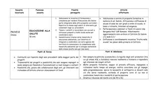 Docente 
incaricato 
Funzione 
assunta 
Finalità 
perseguite 
Attività 
effettuate 
PROVESI 
Cinzia 
EDUCAZIONE ALLA 
SALUTE 
16 ore 
1. Selezionare le iniziative di formazione e 
consulenza per rendere l’Educazione alla Salute 
parte integrante delle altre proposte curricolari. 
Ripartire le stesse negli ambiti di intervento già 
consolidati negli a.s. precedenti; 
2. Tenere i contatti e raccordarsi con con enti e 
istituzioni preposti a livello locale anche per 
condividere oneri; 
3. Sensibilizzare l’utenza verso tematiche di 
educazione ambientale, con l’obiettivo di 
integrare e condividere con varie agenzie del 
territorio le conoscenze e le competenze sulle 
tematiche ambientali per lo sviluppo sostenibile 
dello stesso (svolto solo per due mesi) 
· Valutazione e cernita di proposte formative in 
materia di ed. Salute- Attivazione e diffusione di 
alcune di esse nei vari gradi e ordini di scuola, in 
base a richieste, interessi ed esigenze. 
· Partecipazione a seminari e Tavoli di Lavoro Usp 
Bergamo/Asl/ UdP Romano– Allestimento-aggiornamento 
mini-archivio di Istituto Ed Salute 
c/o sede I.C./ 
· Diffusione e coordinamento iniziativa “frutta nelle 
scuole” nei plessi delle primarie di Istituto. 
Punti di forza 
· Continuità con l’operato degli anni precedenti della maggior parte dei 
progetti 
· Trasversalità dei progetti e possibilità che essi vengano impiegati in 
modo sempre più flessibile e funzionalizzati ai reali bisogni e contesti 
· Possibilità che, grazie alle collaborazioni degli enti, gli interventi non 
richiedano all’istituto ulteriori stanziamenti di fondi 
Punti di debolezza 
· Non sempre le politiche economiche e le logiche degli enti promotori (tra 
cui gli stessi ASL e Solidalia) riescono realmente a tutelare e rispondere 
agli interessi dei singoli istituti 
· Molte proposte formative, seppur di provata efficacia, impegnano e 
richiedono molto tempo ed energie; inoltre coincidono con gli impegni 
della programmazione: spicca la necessità di sottoporre ai docenti solo 
ciò che serve realmente, evitando di proporre corsi di cui non si 
condividono tematiche o modalità di partecipazione 
· Drastica riduzione del monte ore (da 43 a 16) 
 