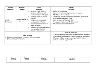 Docente 
incaricato 
Funzione 
assunta 
Finalità 
perseguite 
Attività 
effettuate 
LEONE 
Mariassunta 
ORIENTAMENTO 
16 ore 
· permettere agli alunni di 
conoscere la Riforma della 
Scuola secondaria di II grado 
· Illustrare scuole ed istituti 
superiori 
· Insegnare a riconoscere le 
nuove capacità richieste 
· Far conoscere l’evoluzione del 
mondo del lavoro 
· Insegnare a riconoscere i propri 
interessi ed attitudini e 
diventare responsabili 
· Riunioni di commissione 
· Riunioni informative con i genitori(una per plesso) 
· Attività di letture in classe 
· Contatti con Istituti superiori per permettere agli alunni di 
partecipare ad open day e stage 
· Visita ad industria ”Cascina Italia” 
· Partecipazione al concorso “Industriamoci” 
· Tabulazione questionari e riflessioni 
Punti di forza 
· Collaborazione e coesione fra membri della commissione 
· Efficacia delle attività svolte 
Punti di debolezza 
· Le attività realizzate sono state valide e fruttuose; si auspica 
tuttavia la partecipazione alla riunione iniziale dei coordinatori 
delle classi III per accogliere le proposte dell’utenza o 
ascoltare eventuali suggerimenti . 
Docente 
incaricato 
Funzione 
assunta 
Finalità 
perseguite 
Attività 
effettuate 
 