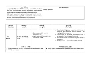 Punti di forza 
La capacità collaborativa di tutti i docenti, e la sensibilità dimostrata 
nella piena condivisione delle iniziative programmate all’inizio dell’anno 
scolastico e/o proposte successivamente all’avvio dell’azione 
didattica, ha consentito il regolare svolgimento di tutte le attività 
musicali. Fondamentale la quantità di tempo messa in atto da ciascun 
docente, andando molto oltre il monte ore programmato. 
Punti di debolezza 
Nulla da segnalare 
Docente 
incaricato 
Funzione 
assunta 
Finalità 
perseguite 
Attività 
effettuate 
LODI 
Adriana 
ELABORAZIONE DEL 
P.O.F. 
· Coordinamento delle attività 
inserite nel P.O.F.; 
· Aggiornamento del Documento con 
l’inserimento del PAI 
· Raccolta e catalogazione Progetti e Attività inseriti 
nel P.O.F. divisi per ordini di scuole e plessi e per 
tipologia di finanziamento; 
· Integrazione nel documento Programmatico con la 
proposta del Piano Annuale di Inclusività 
· Raccolta modelli di autoanalisi di Progetti, Attività e 
Laboratori; 
· Predisposizione e rendicontazione delle attività 
PUNTI DI FORZA 
· Valida collaborazione con tutti i collaboratori per lo svolgimento delle 
attività programmate. 
PUNTI DI DEBOLEZZA 
· Esiguo numero di ore non proporzionale alla consistente mole di lavoro. 
 
