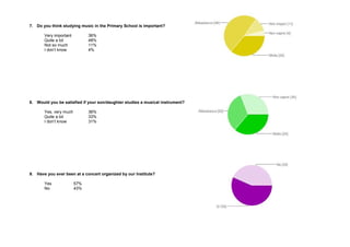 7. Do you think studying music in the Primary School is important? 
Very important 36% 
Quite a lot 48% 
Not so much 11% 
I don’t know 4% 
8. Would you be satisfied if your son/daughter studies a musical instrument? 
Yes, very much 36% 
Quite a lot 33% 
I don’t know 31% 
9. Have you ever been at a concert organized by our Institute? 
Yes 57% 
No 43% 
 