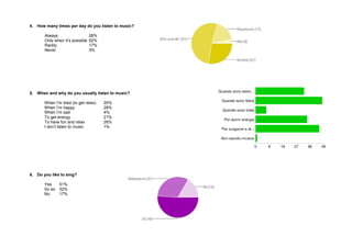4. How many times per day do you listen to music? 
Always 28% 
Only when it’s possible 52% 
Rarely 17% 
Never 3% 
5. When and why do you usually listen to music? 
When I’m tired (to get relax) 20% 
When I’m happy 28% 
When I’m sad 4% 
To get energy 21% 
To have fun and relax 26% 
I don’t listen to music 1% 
6. Do you like to sing? 
Yes 51% 
So so 32% 
No 17% 
 