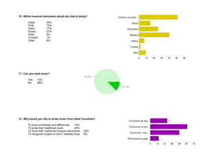 10. Which musical instrument would you like to study? 
Guitar 34% 
Flute 10% 
Piano 17% 
Drums 27% 
Violin 5% 
Trumpet 1% 
Other 6% 
11. Can you read music? 
Yes 13% 
No 88% 
12. Why would you like to know music from other Countries? 
To know similarities and differences 19% 
To know their traditional music 40% 
To know their traditional musical instruments 32% 
To recognise singers or band I already know 9% 
 