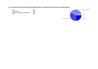 13. Do you think that the music listened by foreign children is so different than the music you usually listen to? 
Yes 23% 
I don’t know 35% 
Maybe it depends on the Country 39% 
No 3% 
 