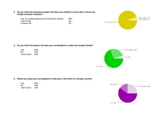 4. Do you think this Comenius project will help your children to know other culture and 
foreign students’ lifestyles? 
Yes, it’s a great opportunity to know other cultures 94% 
I don’t know 4% 
It seems not 2% 
5. Do you think this project will help your son/daughter to make new foreign friends? 
Yes 60% 
No 15% 
I don’t know 25% 
6. Would you allow your son/daughter to take part in the travel to a foreign country? 
Yes 60% 
No 15% 
I don’t know 25% 
 