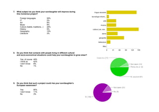 7. What subject do you think your son/daughter will improve during 
this Comenius project? 
Foreign languages 26% 
IT 2% 
Art 8% 
Music 8% 
Culture (habits, traditions...) 28% 
History 9% 
Geography 15% 
Literature 3% 
8. Do you think that contacts with people living in different cultural 
and socio-economical situations could help your son/daughter to grow wiser? 
Yes, of course 49% 
I think so 42% 
I don’t know 8% 
No 1% 
9. Do you think that such a project could rise your son/daughter’s 
European awareness? 
Yes 85% 
I don’t know 11% 
No 3% 
 