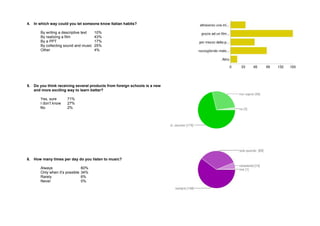 4. In which way could you let someone know Italian habits? 
By writing a descriptive text 10% 
By realizing a film 43% 
By a PPT 17% 
By collecting sound and music 25% 
Other 4% 
5. Do you think receiving several products from foreign schools is a new 
and more exciting way to learn better? 
Yes, sure 71% 
I don’t know 27% 
No 2% 
6. How many times per day do you listen to music? 
Always 60% 
Only when it’s possible 34% 
Rarely 6% 
Never 0% 
 