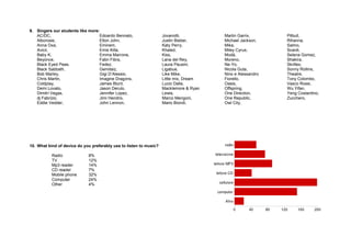 9. Singers our students like more: 
AC/DC, 
Alborosie, 
Anna Oxa, 
Avicii, 
Baby K, 
Beyonce, 
Black Eyed Peas. 
Black Sabbath, 
Bob Marley, 
Chris Martin, 
Coldplay, 
Demi Lovato, 
Dimitri Vegas, 
dj Fabrizio, 
Eddie Vedder, 
Edoardo Bennato, 
Elton John, 
Eminem, 
Emis Killa, 
Emma Marrone, 
Fabri Fibra, 
Fedez, 
Gemitaiz, 
Gigi D’Alessio, 
Imagine Dragons, 
James Blunt, 
Jason Derulo, 
Jennifer Lopez, 
Jimi Hendrix, 
John Lennon, 
Jovanotti, 
Justin Bieber, 
Katy Perry, 
Khaled, 
Kiss, 
Lana del Rey, 
Laura Pausini, 
Ligabue, 
Like Mike, 
Little mix, Dream 
Lucio Dalla, 
Macklemore & Ryan 
Lewis, 
Marco Mengoni, 
Mario Biondi, 
Martin Garrix, 
Michael Jackson, 
Mika, 
Miley Cyrus, 
Modà, 
Moreno, 
Ne-Yo, 
Nicola Guta, 
Nino e Alessandro 
Fiorello, 
Oasis, 
Offspring, 
One Direction, 
One Republic, 
Owl City, 
Pitbull, 
Rihanna, 
Salmo, 
Scardi, 
Selena Gomez, 
Shakira, 
Skrillex, 
Sonny Rollins, 
Theatre, 
Tony Colombo, 
Vasco Rossi, 
Wu Yifan, 
Yeng Costantino, 
Zucchero, 
10. What kind of device do you preferably use to listen to music? 
Radio 8% 
TV 12% 
Mp3 reader 14% 
CD reader 7% 
Mobile phone 32% 
Computer 24% 
Other 4% 
 