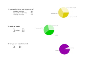 11. How many time do you listen to music per day? 
Less than 30 minutes 29% 
Between 30 and 60 minutes 37% 
More than 60 minutes 34% 
12. Do you like to sing? 
Yes 39% 
Yes, enough 34% 
No 28% 
13. Have you got a musical instrument? 
Yes 92% 
No 8% 
 