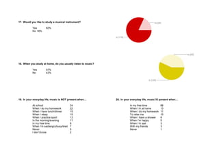 17. Would you like to study a musical instrument? 
Yes 82% 
No 18% 
18. When you study at home, do you usually listen to music? 
Yes 57% 
No 43% 
19. In your everyday life, music is NOT present when… 
At school 24 
When I do my homework 22 
When I have lunch/dinner 15 
When I sleep 15 
When I practice sport 13 
In the morning/evening 11 
In my free time 8 
When I’m sad/angry/busy/tired 7 
Never 5 
I don’t know 2 
20. In your everyday life, music IS present when… 
In my free time 88 
When I’m at home 13 
When I do my homework 11 
To relax me 10 
When I have a shower 8 
When I’m happy 5 
When I’m sad 3 
With my friends 3 
Never 1 
 