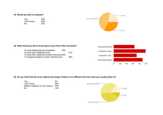 24. Would you like to compose? 
Yes 33% 
I don’t know 44% 
No 23% 
25. What would you like to know about music from other Countries? 
To know differences and similarities 20% 
To know their traditional music 31% 
To know their traditional musical instrument 22% 
To recognise singers or band I already know 28% 
26. Do you think that the music listened by foreign children is so different than the music you usually listen to? 
Yes 9% 
I don’t know 40% 
Maybe it depends on the Country 38% 
No 14% 
 