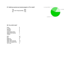 27. Do/did you pursue any musical program on TV or radio? 
Yes 58% 
Yes, even though partially 25% 
No 17% 
28. If so, which ones? 
Amici 8 
Io canto 4 
Sanremo 5 
X-Factor 6 
Tale e Quale Show 2 
High School Musical 1 
Violetta 1 
MTV 42 
RTL 12 
Radio DJ 9 
Radio Italia 7 
Other radio channels 18 
Other TV programmes 11 
You Tube 3 
