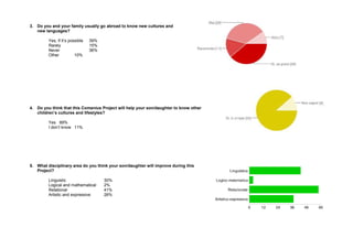 3. Do you and your family usually go abroad to know new cultures and 
new languages? 
Yes, if it’s possible 39% 
Rarely 15% 
Never 36% 
Other 10% 
4. Do you think that this Comenius Project will help your son/daughter to know other 
children’s cultures and lifestyles? 
Yes 89% 
I don’t know 11% 
5. What disciplinary area do you think your son/daughter will improve during this 
Project? 
Linguistic 30% 
Logical and mathematical 2% 
Relational 41% 
Artistic and expressive 26% 
 