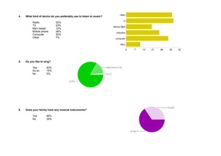 4. What kind of device do you preferably use to listen to music? 
Radio 22% 
TV 23% 
Mp3 reader 12% 
Mobile phone 26% 
Computer 20% 
Other 7% 
5. Do you like to sing? 
Yes 83% 
So so 15% 
No 2% 
6. Does your family have any musical instruments? 
Yes 66% 
No 34% 
 