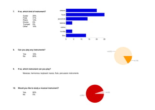 7. If so, which kind of instrument? 
Guitar 25% 
Flute 31% 
Piano 14% 
Drums 5% 
Trumpet 5% 
Other 16% 
8. Can you play any instruments? 
Yes 16% 
No 84% 
9. If so, which instrument can you play? 
Maracas, harmonica, keyboard, kazoo, flute, percussion instruments 
10. Would you like to study a musical instrument? 
Yes 95% 
No 5% 
 