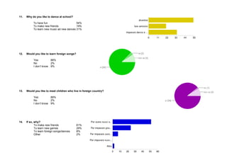 11. Why do you like to dance at school? 
To have fun 54% 
To make new friends 19% 
To learn new music ad new dances 31% 
12. Would you like to learn foreign songs? 
Yes 88% 
No 2% 
I don’t know 9% 
13. Would you like to meet children who live in foreign country? 
Yes 89% 
No 2% 
I don’t know 9% 
14. If so, why? 
To make new friends 61% 
To learn new games 29% 
To learn foreign songs/dances 8% 
Other 2% 
 