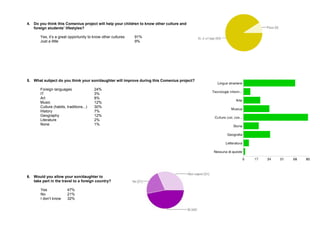 4. Do you think this Comenius project will help your children to know other culture and 
foreign students’ lifestyles? 
Yes, it’s a great opportunity to know other cultures 91% 
Just a little 9% 
5. What subject do you think your son/daughter will improve during this Comenius project? 
Foreign languages 24% 
IT 3% 
Art 8% 
Music 12% 
Culture (habits, traditions...) 30% 
History 7% 
Geography 12% 
Literature 2% 
None 1% 
6. Would you allow your son/daughter to 
take part in the travel to a foreign country? 
Yes 47% 
No 21% 
I don’t know 32% 
 