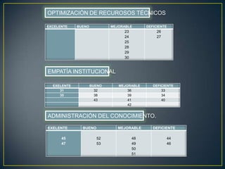 OPTIMIZACIÓN DE RECUROSOS TÉCNICOSEMPATÍA INSTITUCIONAL ADMINISTRACIÓN DEL CONOCIMIENTO.