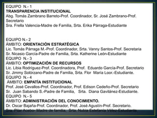 EQUIPO  N.- 1                                                                    TRANSPARENCIA INSTITUCIONAL                         Abg. Tomás Zambrano Barreto-Prof. Coordinador, Sr. José Zambrano-Prof. SecretarioSra. Frella Valencia-Madre de Familia, Srta. Erika Párraga-Estudiante  EQUIPO N.- 2 ÁMBITO: ORIENTACIÓN ESTRATÉGICALic. Tomás Párraga M.-Prof. Coordinador, Srta. Vanny Santos-Prof. SecretariaSr. Nicasio García-Padre de Familia, Srta. Katherine León-EstudianteEQUIPO  N.- 3ÁMBITO: OPTIMIZACIÓN DE RECURSOSLic. Libia Rodríguez-Prof. Coordinadora, Prof.  Eduardo García-Prof. SecretarioSr. Jimmy Solórzano-Padre de Familia, Srta. Flor  María Loor.-Estudiante.EQUIPO  N.- 4 ÁMBITO: EMPATÍA INSTITUCIONALProf. José Cevallos-Prof. Coordinador, Prof. Edison Cedeño-Prof. SecretarioSr.  Juan Sabando S.-Padre de Familia,   Srta.  Diana Gavilánez-Estudiante.   EQUIPO  N.- 5ÁMBITO: ADMINISTRACIÓN DEL CONOCIMIENTO.Dr. Oscar Bajaña-Prof. Coordinador, Prof. José Agustín-Prof. Secretario.Sra. Pilar Acebo- Madre de familia,  Srta. Nubia Estefanía Vélez-Estudiante.