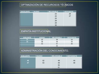 OPTIMIZACIÓN DE RECUROSOS TÉCNICOSEMPATÍA INSTITUCIONAL ADMINISTRACIÓN DEL CONOCIMIENTO.