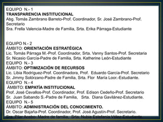 EQUIPO  N.- 1                                                                    TRANSPARENCIA INSTITUCIONAL                         Abg. Tomás Zambrano Barreto-Prof. Coordinador, Sr. José Zambrano-Prof. SecretarioSra. Frella Valencia-Madre de Familia, Srta. Erika Párraga-Estudiante  EQUIPO N.- 2 ÁMBITO: ORIENTACIÓN ESTRATÉGICALic. Tomás Párraga M.-Prof. Coordinador, Srta. Vanny Santos-Prof. SecretariaSr. Nicasio García-Padre de Familia, Srta. Katherine León-EstudianteEQUIPO  N.- 3ÁMBITO: OPTIMIZACIÓN DE RECURSOSLic. Libia Rodríguez-Prof. Coordinadora, Prof.  Eduardo García-Prof. SecretarioSr. Jimmy Solórzano-Padre de Familia, Srta. Flor  María Loor.-Estudiante.EQUIPO  N.- 4 ÁMBITO: EMPATÍA INSTITUCIONALProf. José Cevallos-Prof. Coordinador, Prof. Edison Cedeño-Prof. SecretarioSr.  Juan Sabando S.-Padre de Familia,   Srta.  Diana Gavilánez-Estudiante.   EQUIPO  N.- 5ÁMBITO: ADMINISTRACIÓN DEL CONOCIMIENTO.Dr. Oscar Bajaña-Prof. Coordinador, Prof. José Agustín-Prof. Secretario.Sra. Pilar Acebo- Madre de familia,  Srta. Nubia Estefanía Vélez-Estudiante.