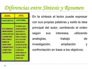 Diferencias entre Síntesis y Resumen
 En la síntesis el lector puede expresar
con sus propias palabras y estilo la idea
principal del autor, cambiando el orden
según sus intereses, utilizando
analogías, trabajo de
investigación, ampliación y
confrontación en base a los objetivos.
 