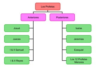 Los Profetas Anteriores Posteriores Josué Jueces I & II Samuel I & II Reyes Isaías Jeremías Ezequiel Los 12 Profetas Menores 
