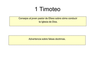 1 Timoteo Consejos al joven pastor de Efeso sobre cómo conducir la Iglesia de Dios. Advertencia sobre falsas doctrinas. 