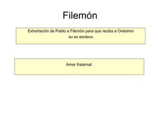 Filemón Exhortación de Pablo a Filemón para que reciba a Onésimo su ex esclavo. Amor fraternal. 