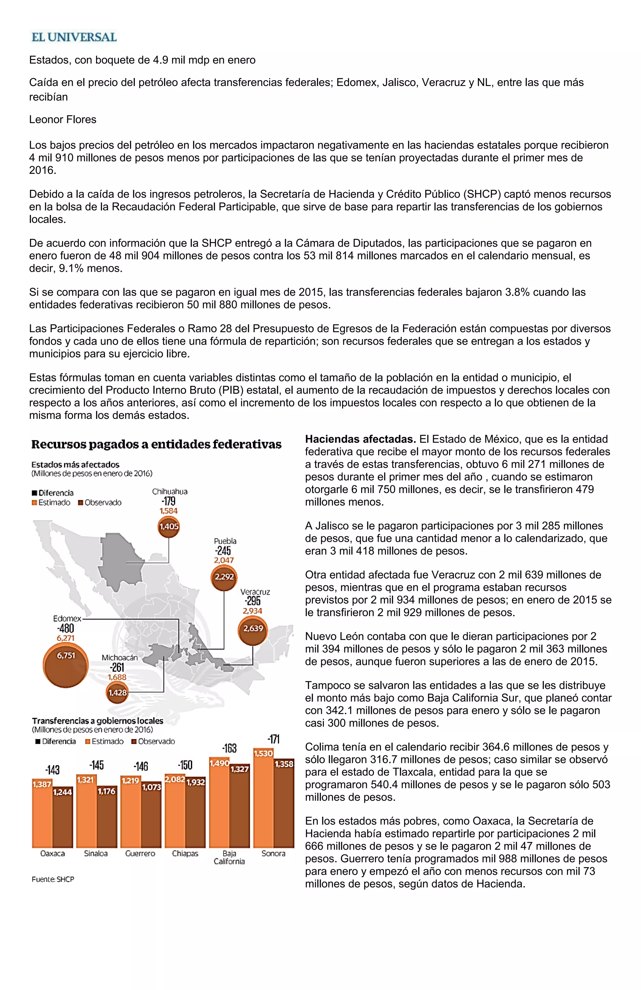 Estados, con boquete de 4.9 mil mdp en enero
Caída en el precio del petróleo afecta transferencias federales; Edomex, Jalisco, Veracruz y NL, entre las que más
recibían
Leonor Flores
Los bajos precios del petróleo en los mercados impactaron negativamente en las haciendas estatales porque recibieron
4 mil 910 millones de pesos menos por participaciones de las que se tenían proyectadas durante el primer mes de
2016.
Debido a la caída de los ingresos petroleros, la Secretaría de Hacienda y Crédito Público (SHCP) captó menos recursos
en la bolsa de la Recaudación Federal Participable, que sirve de base para repartir las transferencias de los gobiernos
locales.
De acuerdo con información que la SHCP entregó a la Cámara de Diputados, las participaciones que se pagaron en
enero fueron de 48 mil 904 millones de pesos contra los 53 mil 814 millones marcados en el calendario mensual, es
decir, 9.1% menos.
Si se compara con las que se pagaron en igual mes de 2015, las transferencias federales bajaron 3.8% cuando las
entidades federativas recibieron 50 mil 880 millones de pesos.
Las Participaciones Federales o Ramo 28 del Presupuesto de Egresos de la Federación están compuestas por diversos
fondos y cada uno de ellos tiene una fórmula de repartición; son recursos federales que se entregan a los estados y
municipios para su ejercicio libre.
Estas fórmulas toman en cuenta variables distintas como el tamaño de la población en la entidad o municipio, el
crecimiento del Producto Interno Bruto (PIB) estatal, el aumento de la recaudación de impuestos y derechos locales con
respecto a los años anteriores, así como el incremento de los impuestos locales con respecto a lo que obtienen de la
misma forma los demás estados.
Haciendas afectadas. El Estado de México, que es la entidad
federativa que recibe el mayor monto de los recursos federales
a través de estas transferencias, obtuvo 6 mil 271 millones de
pesos durante el primer mes del año , cuando se estimaron
otorgarle 6 mil 750 millones, es decir, se le transfirieron 479
millones menos.
A Jalisco se le pagaron participaciones por 3 mil 285 millones
de pesos, que fue una cantidad menor a lo calendarizado, que
eran 3 mil 418 millones de pesos.
Otra entidad afectada fue Veracruz con 2 mil 639 millones de
pesos, mientras que en el programa estaban recursos
previstos por 2 mil 934 millones de pesos; en enero de 2015 se
le transfirieron 2 mil 929 millones de pesos.
Nuevo León contaba con que le dieran participaciones por 2
mil 394 millones de pesos y sólo le pagaron 2 mil 363 millones
de pesos, aunque fueron superiores a las de enero de 2015.
Tampoco se salvaron las entidades a las que se les distribuye
el monto más bajo como Baja California Sur, que planeó contar
con 342.1 millones de pesos para enero y sólo se le pagaron
casi 300 millones de pesos.
Colima tenía en el calendario recibir 364.6 millones de pesos y
sólo llegaron 316.7 millones de pesos; caso similar se observó
para el estado de Tlaxcala, entidad para la que se
programaron 540.4 millones de pesos y se le pagaron sólo 503
millones de pesos.
En los estados más pobres, como Oaxaca, la Secretaría de
Hacienda había estimado repartirle por participaciones 2 mil
666 millones de pesos y se le pagaron 2 mil 47 millones de
pesos. Guerrero tenía programados mil 988 millones de pesos
para enero y empezó el año con menos recursos con mil 73
millones de pesos, según datos de Hacienda.
 