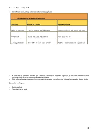 11
Ventajas al consumidor final
- Intensifica el sabor, color y nutrientes de las hortalizas y frutos
- Al consumir los vegetales ó frutos que utilizaron nutrientes de productos orgánicos, te dan una alimentación más
completa y más sana, previniendo posibles enfermedades
- Evita enfermedades en reproducción de plantas ornamentales, intensificando el color y el aroma de las plantas florales
Beneficios ecológicos
- Suelo más fértil
- No contaminan el agua
- Humus de Lombriz vs Abonos Químicos
Concepto Humus de Lombriz Abonos Químicos
Dosis de aplicación A mayor cantidad, mayor beneficio En dosis excesivas, hay graves perjuicios
Vencimiento Cuanto más viejo, más nutritivo Tiene corta vida útil
Acidez y alcalinidad Lleva el PH del suelo hacia lo neutro Acidifica o alcaliniza el suelo según la sal
 