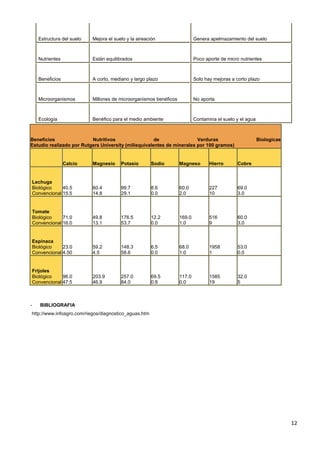 12
Beneficios Nutritivos de Verduras Biologicas
Estudio realizado por Rutgers University (miliequivalentes de minerales por 100 gramos)
Calcio Magnesio Potasio Sodio Magneso Hierro Cobre
Lechuga
Biológico
Convencional
40.5
15.5
60.4
14.8
99.7
29.1
8.6
0.0
60.0
2.0
227
10
69.0
3.0
Tomate
Biológico
Convencional
71.0
16.0
49.8
13.1
176.5
53.7
12.2
0.0
169.0
1.0
516
9
60.0
3.0
Espinaca
Biológico
Convencional
23.0
4.50
59.2
4.5
148.3
58.6
6.5
0.0
68.0
1.0
1958
1
53.0
0.0
Frijoles
Biológico
Convencional
96.0
47.5
203.9
46.9
257.0
84.0
69.5
0.8
117.0
0.0
1585
19
32.0
5
- BIBLIOGRAFIA
http://www.infoagro.com/riegos/diagnostico_aguas.htm
Estructura del suelo Mejora el suelo y la aireación Genera apelmazamiento del suelo
Nutrientes Están equilibrados Poco aporte de micro nutrientes
Beneficios A corto, mediano y largo plazo Solo hay mejoras a corto plazo
Microorganismos Millones de microorganismos benéficos No aporta
Ecología Benéfico para el medio ambiente Contamina el suelo y el agua
 