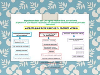 El profesor debe ser una figura motivadora, que orienta
el proceso, que facilita recursos y acompaña constantemente el proceso
formativo.
ASPECTOS QUE DEBE CUMPLIR EL DOCENTE VITRUAL
Componente tecnológico
de la virtualidad
Dominar el funcionamiento
de plataforma LMS
Uso adecuado del computador
Motores de búsqueda
Uso de software ofimático
Herramientas de comunicación
Componente pedagógico
de la virtualidad
Entender la diversidad
Facilitador del aprendizaje
Acompañar de manera
personal a los estudiantes
motivadormotivador
Planeación adecuada de actividades
Vinculo de empatía con sus alumnos
Facilitar la interacción entre estudiantes
Proporcionar materiales adecuados
Selección del docente virtual
Dominio de las herramientas
informáticas
comunicarse por
medios escritos
dedicación
Títulos académicos
 