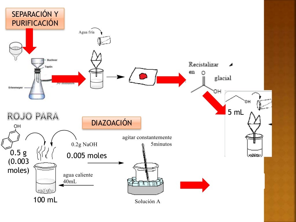 PRÁCTICA 9 SÍNTESIS DE COLORANTES AZOICOS