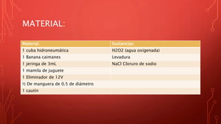 MATERIAL:
Material: Sustancias:
1 cuba hidroneumática H2O2 (agua oxigenada)
1 Banana caimanes Levadura
1 jeringa de 3mL NaCl Cloruro de sodio
1 mamila de juguete
1 Eliminador de 12V
½ De manguera de 0.5 de diámetro
1 cautín
 