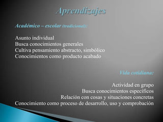AprendizajesAcadémico – escolar(tradicional): Asunto individualBusca conocimientos generalesCultiva pensamiento abstracto, simbólicoConocimientos como producto acabadoVida cotidiana:Actividad en grupoBusca conocimientos específicosRelación con cosas y situaciones concretasConocimiento como proceso de desarrollo, uso y comprobación