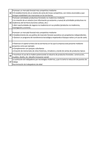 Promover un mercado forestal más competitivo mediante:
12 • El establecimiento de un sistema de venta de trozas competitivo, con metas anunciadas y que
   otorgue estabilidad a las inversiones en los territorios.
   Promover actividades productivas forestales no madereras mediante:
   • La creación de un catastro (con información ya existente y nueva) de actividades productivas no
13 madereras del territorio (turismo cultivos, etc.)
   • Abrir oportunidades de negocio no madereros en sus predios (productos no madereros,
   investigación y turismo)

   Promover un mercado forestal más competitivo mediante:
14 • Establecimiento de una política de inversión forestal asociativa con propietarios independientes.
   • Generar un programa de transferencia tecnológica respetando el bosque nativo y el uso de suelo.


   • Potenciar el capital turístico de los territorios en los que la empresa está presente mediante
   proyectos como por ejemplo:
15
   o Complementar con parques suburbanos
   o Creación de memoriales de sitios históricos, miradores y stands de ventas de productos típicos
   • Incentivar el uso de la madera potenciando la industria de productos forestales: construcción,
16
   muebles, diseño, etc. (desafio innovacion social)
   La sustitución de trabajadores por tecnologías modernas, y por lo tanto la reducción de puestos de
17 trabajo
   Discriminación de trabajadores de edad
 