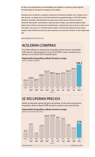 En tanto, las importaciones de combustibles que resulten en menores costos seguirán
formando parte de los planes de negocio de la estatal.
Derivado de la inundación y posterior incendio en la refinería de Salina Cruz, Oaxaca, en el
mes de junio, se espera que el nivel de importación de gasolinas llegue a 570,000 barriles
diarios en promedio, dijo Murrieta Cummings, pero a partir de que entre de nuevo en
operación esta planta, comenzarán a reducirse estos niveles, que además esperan bajar
todavía más conforme concluyan las evaluaciones y reparaciones que se llevan a cabo, en el
corto plazo, para que en un mediano plazo puedan comenzar las operaciones de nuevos
equipos cuyas licitaciones para que sean operados en asociación se llevan a cabo desde este
año.
kgarcia@eleconomista.com.mx
 