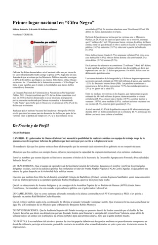 Primer lugar nacional en “Cifra Negra”
Sólo se denuncia 1 de cada 10 delitos en Oaxaca                              autoridades (15%). En términos absolutos unos 20 millones 897 mil 336
                                                                             delitos no fueron denunciados en el país.
Humberto TORRES R.
                                                                             Del total de las denuncias hechas por las víctimas ante el Ministerio
                                                                             Público, en 26.6% de los casos no pasó nada o no se resolvió, mientras
                                                                             que 17 millones 847 mil 550 personas fueron víctimas de delitos del fuero
                                                                             común, entre los que destacan el robo o asalto en la calle o en el transporte
                                                                             público (24.2%), extorsión (23.7%), robo total o parcial del vehículo
                                                                             (12.1%).

                                                                             Otros delitos fueron: fraude (8.7%), amenazas verbales (8%), robo en su
                                                                             casa habitación (6.9%), robo en forma distinta a las anteriores (6.2%)
                                                                             otros delitos (5.1%) lesiones (5.1%).

                                                                             En el periodo de referencia se cometieron 22 millones 714 mil 967 delitos,
                                                                             lo que significa que las víctimas sufrieron más de un delito, es decir que
                                                                             representa una tasa de 1.3 delitos por persona. En 40.6% de los casos los
Del total de delitos denunciados a nivel nacional, sólo uno por ciento de    delincuentes portaban arma.
los casos el responsable recibe castigo y apenas el 9% llega ante un Juez.
Además de que se estima que los Ministerio Públicos tan sólo investigan
                                                                             Los costos derivados de la inseguridad y el delito en hogares representan
el 20% de los delitos que llegan a sus manos. Entre tantas cifras, Oaxaca    un monto nacional estimado en 210.8 mil millones de pesos, que significa
encabeza a las 32 entidades de la federación en cuanto a “Cifra Negra” se    1.53% del Producto Interno Bruto (PIB). Las pérdidas económicas a
trata, lo que significa que el estado es la entidad en que menos delitos
                                                                             consecuencia de los delitos representan 73.5%, las medidas preventivas
cometidos se denuncian                                                       23% y los gastos en la salud 3%.
La Encuesta Nacional de Victimización y Percepción sobre Seguridad           Entre las medidas preventivas en los hogares, que representan un gasto
Pública 2011 (Envipe) confirmó que 92% de los delitos cometidos en el        estimado de 48.4 mil millones de pesos, destacan cambiar o colocar
país en 2010 no fueron denunciados o no se inició una averiguación
                                                                             cerraduras (18.2%), colocar rejas o bardas (10.9%), cambiar puertas y
previa, encuesta encabezada por Oaxaca en cuando a la denominada
                                                                             ventanas (10.9%), otras medidas (8.9%), realizar acciones conjuntas con
“Cifra Negra” que exhibe que en Oaxaca no se denuncian el 92.2% de los       sus vecinos (8.5%), tener un perro guardián (5.1%).
delitos que se cometen.
                                                                             A nivel nacional, 63.8% de la población mayor de 18 años considera que
Realizada por el Instituto Nacional de Estadística y Geografía (INEGI)       durante 2010 los delitos aumentaron en su entidad y 43.7% estima que los
reveló que entre las causas para no denunciar los delitos por parte de las
                                                                             delitos crecieron en su colonia o localidad.
víctimas están la pérdida de tiempo (33.1%) y la desconfianza en las



De Frente y de Perfil
Oscar Rodríguez

CAMBIOS.. El gobernador de Oaxaca Gabino Cué, anunció la posibilidad de realizar cambios a su equipo de trabajo luego de la
presentación de su primer informe de gobierno que hará entregar por escrito a la legislatura local.

El mandatario dijo que los ajustes serán en base al desempeño que ha mostrado cada miembro de su gabinete en sus respectivas áreas.

Mencionó que los cambios son siempre bueno, si hacen para mejorar la capacidad de respuesta institucional a los reclamos ciudadanos.

Entre los nombres que suenan dejarán su función se encuentra el titular de la Secretaria de Desarrollo Agropecuario Forestal y Pesca (Sedafp)
Salomón Jara Cruz.

DE TRACENDIDOS.. Que el equipo de operadores de la Secretaría General de Gobierno, desconoce el nombre y perfil de los principales
dirigentes sociales, ayer en la audiencia pública fue confundido el líder del Frente Amplio Popular (FALP) Carlos Aguilar, lo que generó una
rabieta de quien despacha en la titularidad de la política interna.

Que otro que también hizo bilis fue el director general del Colegio de Bachilleres (Cobao) Germán Espinoza Santibáñez, quien nunca encontró,
ni en su teléfono personal a su secretario particular Rufino Rodríguez, quien se dice paso mala noche.

Que el ex subsecretario de Asuntos Indígenas y ex consejero de la Asamblea Popular de los Pueblos de Oaxaca (APPO) Zenén Bravo
Castellanos , fue mandado a la cola cuando urgió audiencia pública con el gobernador Gabino Cué.

DE CAMELEONES.. Que va como aspirante al senado montada en la alianza construida por el PT-Convergencia y PRD, el ex priista y
diputado ex panista Raúl Bolaños Cacho Guzmán.

Que el político también suple en la coordinación de Morena al senador Armando Contreras Castillo. Que el anunció le ha caído como balde de
agua fría al Coordinador de los Módulos para el Desarrollo Benjamín Robles Montoya.

DE INVESTIGACIONES.. Que la Auditoria Superior del Estado investiga un presunto desvió de fondos cometido por el alcalde de San
Agustin Loxicha, que dicen sus detractores que han desviado fondos para financiar la campaña del priista Oscar Valencia, quien el fin de
semana realizo un jaripeo con la presencia de artistas norteños para auto promocionarse, pero que la gente disfrutó mucho.

DE PRIISTAS..Los candidatos del tricolor a puestos de elección popular deberán ser designados mediante un procedimiento transparente en
donde la militancia participe activamente, pues de lo contrario no acudirán a las urnas de depositar un voto o peor aún, lo darán en contra de
imposiciones.
 