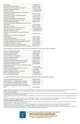 Gubernatura 135,550,815.50 Secretaría General de Gobierno 410,228,822.00 Procuraduría General de Justicia del Estado 606,236,674.00 Secretaría de Seguridad Pública 1,210,074,794.00 Secretaría de Salud 2,180,000,000.00 Secretaría de las Infraestructuras y el Ordenamiento Territorial Sustentable 202,963,362.00 Secretaría de Turismo y Desarrollo Económico 151,881,767.00 Secretaría del Trabajo 94,416,164.00 Secretaría de las Culturas y Artes de Oaxaca 124,706,766.00 Secretaría de Desarrollo Social y Humano 80,912,322.00 Secretaría de Asuntos Indígenas 80,465,676.00 Secretaría de Desarrollo Agropecuario, Forestal, Pesca y Acuacultura 203,943,056.00 Secretaría de Finanzas 414,017,226.00 Fondo de Inversión, Previsión y Pari Passu 8,302,427,832.17 Secretaría de Finanzas - Normativa 1,838,665,204.00 Secretaría de Administración 1,299,145,976.00 Secretaría de Administración-Dirección de Recursos Humanos 530,007,273.50 Secretaría de la Contraloría y Transparencia Gubernamental 82,873,590.00 Jefatura de la Gubernatura 26,981,474.00 Consejería Jurídica del Gobierno del Estado 26,613,683.98 Coordinacion General del Comité Estatal COPLADE 71,572,864.00 Secretaría de Vialidad y Transporte 101,394,647.00 Coordinación General de Comunicació social 299,793,812.92 Coordinación para la atención de los Derechos Humanos 6,973,183.00 Para los organismos descentralizados se proyecta ejercer 25 mil 56 millones 4 mil 748.77 pesos, entre los que destacan: Caminos y Aeropistas de Oaxaca 172,668,421.00 Casa de la Cultura Oaxaqueña 21,788,142.00 Centro de Diseño de Oaxaca 7,029,442.00 Centro de las Artes de San Agustín 5,478,540.00 Comisión Estatal de Vivienda 66,851,040.00 Comisión Estatal del Agua 207,864,937.00 Consejo Estatal de Prevención y Control del Sida 9,734,911.00 Corporación Oaxaqueña de Radio y Televisión 48,918,471.00 Hospital de la Niñez Oaxaqueña 18,528,940.00 Instituto de Capacitación y Productividad para el Trabajo del Estado de Oaxaca 61,172,497.00 Instituto Estatal de Educación Pública de Oaxaca 17,788,055,471.00 Instituto de Protección Civil 6,518,982.00 Instituto Oaxaqueño Constructor IOCIFED 24,861,179.00 Oficina de Pensiones del Estado 53,860,849.00 Servicios de Salud del Estado 3,233,406,205.00 Los organismos autónomos ejercería el próximo año, un presupuesto de 995 millones 470 mil 528 millones de pesos. Defensoria de los Derechos Humanos 40,604,284.00 Instituto Electoral y de Participación Ciudadana 85,348,785.00 Universidad Autonoma Benito Juárez de Oaxaca 830,995,068.00 Comisión Estatal de Arbitraje Médico de Oaxaca 12,179,401.00 Comisión de Transparencia y Acceso a la Información Púb. 26,342,990.00 López Sánchez dijo que analizarán cada uno de los presupuestos destinados a las dependencias de los Órganos Autónomos de los Poderes, para conocer cuál fue el criterio que estableció el Ejecutivo a través de la Secretaría de Finanzas para efectuar los incrementos o decrementos en el Presupuesto de Egresos para el 2015. Piden incremento a seguridad En su oportunidad, la diputada María del Carmen Ricardez Vela, dijo que es necesario un dictamen que incremente el recursos en materia de seguridad pública, para equipamiento e ingresos salariales de los cuerpos de seguridad pública. Lo mismo dijo que es importante que junto con la depuración de los perfiles y de los exámenes de control de confianza, también exista un incremento a los ingresos de los cuerpos policíacos. Asimismo, pidió impulsar los proyectos productivos para madres solteras, artesanos, al campo, cafeticultores, pesca y financiamiento para las empresas familiares; destinar presupuesto a la salud de los oaxaqueños porque la mayoría de las clínicas en el estado carecen de personal médico y medicamentos”. La ruta de aprobación del paquete fiscal 2015 Durante la instalación Permanente de la Comisión dieron a conocer el Plan de actividades de los trabajos que llevarán a cabo para dictaminar la Ley de Ingresos y Presupuesto de Egresos del Estado de Oaxaca para el Ejercicio Fiscal 2015. Del Miércoles 10 al lunes 15 de diciembre de 9:00 a 20 horas darán seguimiento a los trabajos conjuntamente con el personal asignado de la Secretaría de Finanzas. El Martes 16 de diciembre a partir de las 9:00 horas se realizará la elaboración y firma del proyecto de dictamen de la Ley de Ingresos y Presupuesto de Egresos. Miércoles 17 dic a las 9:00 presentación del dictamen en la Oficialía Mayor para que se enliste en la sesión y Jueves 18 de diciembre a las 11 horas se presentarán los dictámenes para aprobación por parte del Pleno para la aprobación de la Ley de Ingresos y Presupuesto de Egresos 2015. 
 