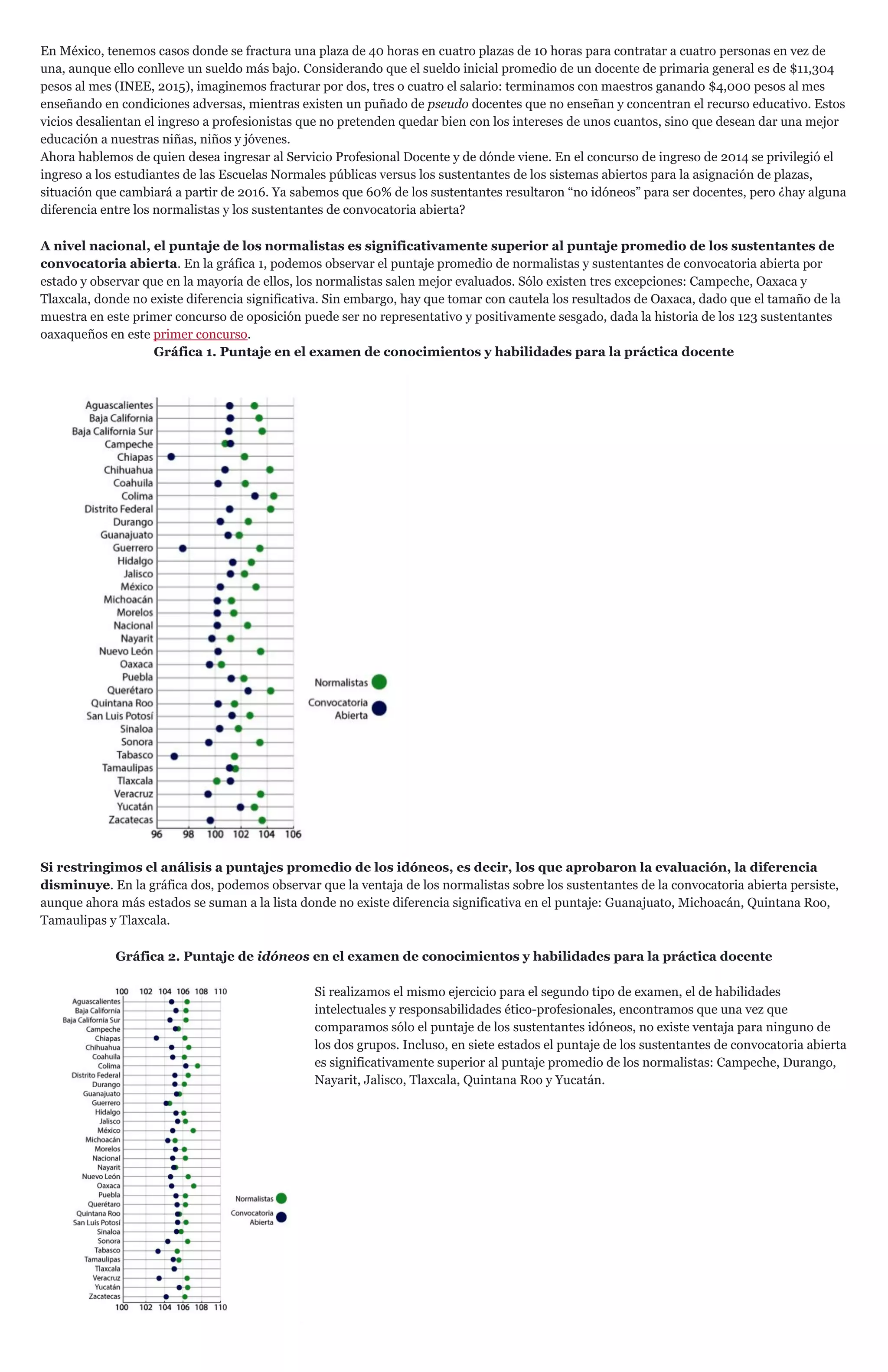 En México, tenemos casos donde se fractura una plaza de 40 horas en cuatro plazas de 10 horas para contratar a cuatro personas en vez de
una, aunque ello conlleve un sueldo más bajo. Considerando que el sueldo inicial promedio de un docente de primaria general es de $11,304
pesos al mes (INEE, 2015), imaginemos fracturar por dos, tres o cuatro el salario: terminamos con maestros ganando $4,000 pesos al mes
enseñando en condiciones adversas, mientras existen un puñado de pseudo docentes que no enseñan y concentran el recurso educativo. Estos
vicios desalientan el ingreso a profesionistas que no pretenden quedar bien con los intereses de unos cuantos, sino que desean dar una mejor
educación a nuestras niñas, niños y jóvenes.
Ahora hablemos de quien desea ingresar al Servicio Profesional Docente y de dónde viene. En el concurso de ingreso de 2014 se privilegió el
ingreso a los estudiantes de las Escuelas Normales públicas versus los sustentantes de los sistemas abiertos para la asignación de plazas,
situación que cambiará a partir de 2016. Ya sabemos que 60% de los sustentantes resultaron “no idóneos” para ser docentes, pero ¿hay alguna
diferencia entre los normalistas y los sustentantes de convocatoria abierta?
A nivel nacional, el puntaje de los normalistas es significativamente superior al puntaje promedio de los sustentantes de
convocatoria abierta. En la gráfica 1, podemos observar el puntaje promedio de normalistas y sustentantes de convocatoria abierta por
estado y observar que en la mayoría de ellos, los normalistas salen mejor evaluados. Sólo existen tres excepciones: Campeche, Oaxaca y
Tlaxcala, donde no existe diferencia significativa. Sin embargo, hay que tomar con cautela los resultados de Oaxaca, dado que el tamaño de la
muestra en este primer concurso de oposición puede ser no representativo y positivamente sesgado, dada la historia de los 123 sustentantes
oaxaqueños en este primer concurso.
Gráfica 1. Puntaje en el examen de conocimientos y habilidades para la práctica docente
Si restringimos el análisis a puntajes promedio de los idóneos, es decir, los que aprobaron la evaluación, la diferencia
disminuye. En la gráfica dos, podemos observar que la ventaja de los normalistas sobre los sustentantes de la convocatoria abierta persiste,
aunque ahora más estados se suman a la lista donde no existe diferencia significativa en el puntaje: Guanajuato, Michoacán, Quintana Roo,
Tamaulipas y Tlaxcala.
Gráfica 2. Puntaje de idóneos en el examen de conocimientos y habilidades para la práctica docente
Si realizamos el mismo ejercicio para el segundo tipo de examen, el de habilidades
intelectuales y responsabilidades ético-profesionales, encontramos que una vez que
comparamos sólo el puntaje de los sustentantes idóneos, no existe ventaja para ninguno de
los dos grupos. Incluso, en siete estados el puntaje de los sustentantes de convocatoria abierta
es significativamente superior al puntaje promedio de los normalistas: Campeche, Durango,
Nayarit, Jalisco, Tlaxcala, Quintana Roo y Yucatán.
 