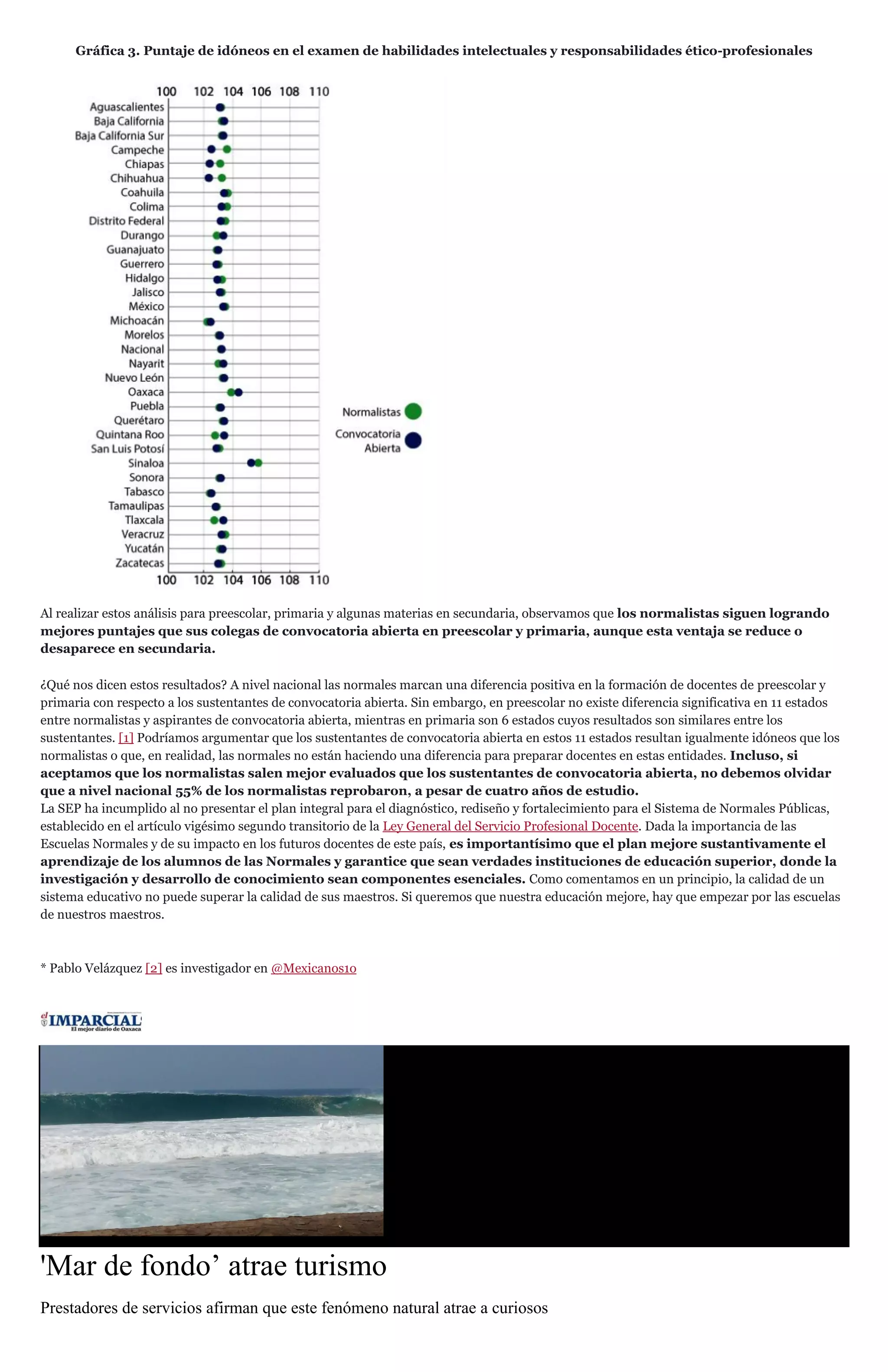 Gráfica 3. Puntaje de idóneos en el examen de habilidades intelectuales y responsabilidades ético-profesionales
Al realizar estos análisis para preescolar, primaria y algunas materias en secundaria, observamos que los normalistas siguen logrando
mejores puntajes que sus colegas de convocatoria abierta en preescolar y primaria, aunque esta ventaja se reduce o
desaparece en secundaria.
¿Qué nos dicen estos resultados? A nivel nacional las normales marcan una diferencia positiva en la formación de docentes de preescolar y
primaria con respecto a los sustentantes de convocatoria abierta. Sin embargo, en preescolar no existe diferencia significativa en 11 estados
entre normalistas y aspirantes de convocatoria abierta, mientras en primaria son 6 estados cuyos resultados son similares entre los
sustentantes. [1] Podríamos argumentar que los sustentantes de convocatoria abierta en estos 11 estados resultan igualmente idóneos que los
normalistas o que, en realidad, las normales no están haciendo una diferencia para preparar docentes en estas entidades. Incluso, si
aceptamos que los normalistas salen mejor evaluados que los sustentantes de convocatoria abierta, no debemos olvidar
que a nivel nacional 55% de los normalistas reprobaron, a pesar de cuatro años de estudio.
La SEP ha incumplido al no presentar el plan integral para el diagnóstico, rediseño y fortalecimiento para el Sistema de Normales Públicas,
establecido en el artículo vigésimo segundo transitorio de la Ley General del Servicio Profesional Docente. Dada la importancia de las
Escuelas Normales y de su impacto en los futuros docentes de este país, es importantísimo que el plan mejore sustantivamente el
aprendizaje de los alumnos de las Normales y garantice que sean verdades instituciones de educación superior, donde la
investigación y desarrollo de conocimiento sean componentes esenciales. Como comentamos en un principio, la calidad de un
sistema educativo no puede superar la calidad de sus maestros. Si queremos que nuestra educación mejore, hay que empezar por las escuelas
de nuestros maestros.
* Pablo Velázquez [2] es investigador en @Mexicanos1o
'Mar de fondo’ atrae turismo
Prestadores de servicios afirman que este fenómeno natural atrae a curiosos
 