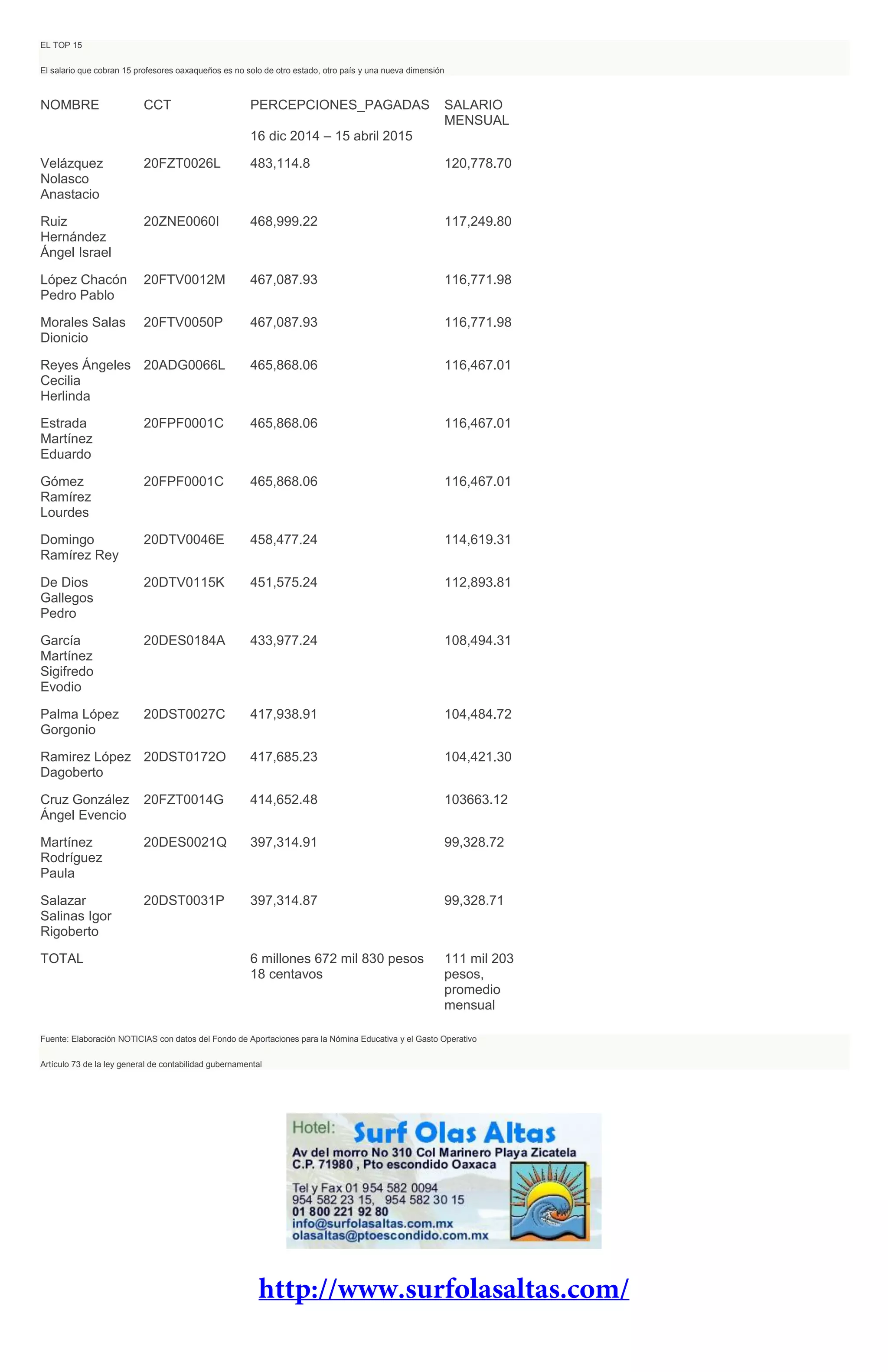 EL TOP 15
El salario que cobran 15 profesores oaxaqueños es no solo de otro estado, otro país y una nueva dimensión
NOMBRE CCT PERCEPCIONES_PAGADAS
16 dic 2014 – 15 abril 2015
SALARIO
MENSUAL
Velázquez
Nolasco
Anastacio
20FZT0026L 483,114.8 120,778.70
Ruiz
Hernández
Ángel Israel
20ZNE0060I 468,999.22 117,249.80
López Chacón
Pedro Pablo
20FTV0012M 467,087.93 116,771.98
Morales Salas
Dionicio
20FTV0050P 467,087.93 116,771.98
Reyes Ángeles
Cecilia
Herlinda
20ADG0066L 465,868.06 116,467.01
Estrada
Martínez
Eduardo
20FPF0001C 465,868.06 116,467.01
Gómez
Ramírez
Lourdes
20FPF0001C 465,868.06 116,467.01
Domingo
Ramírez Rey
20DTV0046E 458,477.24 114,619.31
De Dios
Gallegos
Pedro
20DTV0115K 451,575.24 112,893.81
García
Martínez
Sigifredo
Evodio
20DES0184A 433,977.24 108,494.31
Palma López
Gorgonio
20DST0027C 417,938.91 104,484.72
Ramirez López
Dagoberto
20DST0172O 417,685.23 104,421.30
Cruz González
Ángel Evencio
20FZT0014G 414,652.48 103663.12
Martínez
Rodríguez
Paula
20DES0021Q 397,314.91 99,328.72
Salazar
Salinas Igor
Rigoberto
20DST0031P 397,314.87 99,328.71
TOTAL 6 millones 672 mil 830 pesos
18 centavos
111 mil 203
pesos,
promedio
mensual
Fuente: Elaboración NOTICIAS con datos del Fondo de Aportaciones para la Nómina Educativa y el Gasto Operativo
Artículo 73 de la ley general de contabilidad gubernamental
 