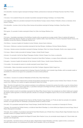 Juan Zavala
2010
22 de diciembre: Asesinan al agente municipal de Santiago Collantes, perteneciente al municipio de Pinotepa Nacional, Juan Pérez Vielma.
2011
13 de enero.- En la ciudad de Oaxaca fue asesinado el presidente municipal de Santiago Amoltepec, Luis Jiménez Mata.
15 de septiembre.- Matan al ex presidente municipal de San Juan Bautista Tuxtepec, Gustavo Pacheco Villaseñor y hieren a su hermano, Javier
Pacheco Villaseñor.
25 de diciembre.- Asesinan a José Luis Reyes Mota, hermano del presidente municipal de Santiago Amoltepec, Omar Reyes Mota.
2012
20 de agosto.- Es asesinado el síndico municipal de Santa Cruz Xitla, Luis Enrique Martínez Cruz.
2013
23 de enero.- Autoridades municipales de San Idelfonso Amatlán sufren una agresión por un grupo armado. Muere el suplente del regidor de
Hacienda, Alfredo Ruiz Bautista. Resultan con heridas de bala el suplente síndico, Isaac García Pérez; el tesorero, Raymundo Sánchez García; y los
ciudadanos Juvenal Ruiz Bautista y Melquiades Bautista Luis.
18 de febrero.- Asesinan al regidor de Calendaria Loxicha, Pochutla, Antonio García Ambrosio.
24 de marzo.- Emboscan y asesinan al presidente municipal de San Juan Mixtepec, Juxtlahuaca, Feliciano Martínez Bautista.
12 de mayo.- Intentan asesinar al presidente municipal de Santiago Amoltepec, Pedro Luis Jiménez Hernández. Recibe varios impactos de bala.
31 de mayo.- Matan al síndico procurador de Santiago Yaitepec, Librado Peralta Vásquez.
4 de junio.- Es asesinado el edil de San Miguel Tilquiapam, Ocotlán, Celestino Vásquez Luis, frente a su domicilio.
17 de junio.- El presidente del Comisariado de Bienes Comunales de Santa María Tataltepec y su esposa, fueron emboscados y asesinados.
6 de agosto.- Asesinan al regidor del municipio de San Antonino Castillo Velasco, Arnulfo Antonio Martínez Pérez.
31 de octubre.- Fue lesionado de muerte el ex alcalde municipal Lorenzo Santos Torres.
5 de diciembre.- Matan al presidente municipal electo de San Pedro Totolapan, Epigmenio Rafael Aragón Luis.
13 de diciembre.- El presidente municipal electo de Santiago Tamazola, Nochixtlán, Javier Leónides López Roldán, sufrió un atentado cuando se
encontraba en el interior de un negocio de su propiedad, en el centro de dicha población.
2014
16 de febrero.- Asesinan al ex alcalde de Miahuatlán de Porfirio Díaz, Omar Fabián Reyes.
30 de marzo.- Matan a Eliserio Valencia García, hermano del presidente municipal de San Agustín Loxicha, Pochutla, Óscar Valencia. El crimen
ocurrió a las 15:00 horas, en el camino a la agencia municipal de Santa Cruz Loxicha.
Mayo.- Tan sólo en la región de la Costa ocurrieron asesinatos en tres poblaciones; el actuar de los asesinos fue similar, ya que las víctimas fueron
emboscadas. Así asesinaron a Taurino Gopar Pérez, ex presidente municipal de San Miguel del Puerto, ultimado cuando llegaba a su domicilio en
Barra de Copalita, en la región Costa de Oaxaca.
Otro hecho similar le ocurrió al ex presidente municipal de San Mateo Piñas, Ernesto Cantera: fue asesinado por un solitario tirador que le propinó
dos disparos cuando ingresaba a su domicilio particular, ubicado en el municipio de Magdalena Apazco, Etla, en la zona conurbada a la ciudad de
Oaxaca.
2015
15 de abril.- El ex presidente municipal de San Francisco del Mar, Rosalino Vargas Martínez, de 79 años de edad, fue asesinado en la ciudad de
Juchitán, en la región del Istmo de Tehuantepec, presuntamente durante un intento de asalto.
26 de abril.- El ex presidente municipal de Santo Tomás Ocotepec, Serafín Fidel Silva García, es asesinado en el municipio de Tlaxiaco.
7 de junio.- Fue asesinado José Alfredo Jiménez, ex alcalde de Santa María Chimalapa. La víctima falleció por disparos de arma de fuego, frente al
Palacio Municipal de la localidad.
10 de julio.- El ex candidato a la presidencia municipal de Santa María Huatulco por el Partido Nueva Alianza (Panal), Edgar Hernández García, fue
asesinado a balazos en el parque central de La Crucecita.
7 de octubre.- El presidente municipal de San Miguel El Grande, Mario Sánchez Cuevas, fue encontrado muerto después de 12 días de haber sido
reportado como desaparecido.
26 de septiembre.- José Santos García, de 56 años de edad y Abigail Selene Campos Hernández, de 20 años, regidor de obras y secretaria de
mercados respectivamente, en el ayuntamiento de Ocotlán, fueron ultimados a tiros en ese municipio.
 