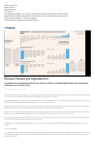 Salome Díaz Flores
Martha Carmona
Macario Mendoza
Azul Córdova
José Ángel Rosas Méndez, Juan Lorenzo Santos Peña, originarios de Rio Grande; Valeria Cardoso
Yaretzi Martínez Gutiérrez, Miguel, Martha. Se desconoce por el momento origen de éstos últimos.
Dolores Cortes Colmenares, originaria de Nopala
Cirino Mendoza,Â originario de la ciudad de Oaxaca.
Destaca Oaxaca por improductivo
La entidad tuvo una disminución del 18.7 por ciento en el Índice de Productividad Laboral, sólo superada por
Colima que cayó un 34 por ciento
por Agencias el Domingo 18 de diciembre de 2016 - 09:10:33
Nuevamente Oaxaca vuelve a destacar a nivel nacional, en esta ocasión por ocupar la segunda posición como la entidad con mayor disminución
(18.7 por ciento) en el Índice de Productividad Laboral (IPL), sólo por debajo de Colima
La productividad laboral, en términos de personal ocupado, vive un momento incierto en el conjunto de industrias manufactureras, el sector que
más aporta a la Producto Interno Bruto (PIB) del país, con 18.0 por ciento del total.
Durante el tercer trimestre del 2016, en el sector manufacturero, con base en el personal ocupado, cayó a tasa anual en 16 de las 32 entidades
federativas del país, de acuerdo con datos del Instituto Nacional de Estadística y Geografía (Inegi).
Oaxaca tuvo una de las disminuciones anuales más pronunciadas, pues cayó un 18.7 por ciento y sólo se vio superada por Colima, que cayó un
34.0 por ciento. Seguidas de Quintana Roo (17.2 por ciento), Nayarit (14.7 por ciento) y Veracruz (12.1 por ciento).
En contraparte, los aumentos más significativos en el IPL se presentaron en Guerrero (12.7 por ciento), Tabasco (10.2 por ciento), Michoacán
(7.6 por ciento), Sonora y Morelos (ambos con 6.6 por ciento).
La medición de la productividad laboral permite conocer y evaluar la eficiencia del aporte del factor trabajo al proceso productivo de cada
entidad.
A tasa anual también
Al considerar únicamente la tasa anual del factor del volumen de la producción manufacturera en el penúltimo trimestre del año, se observa que
16 entidades presentaron caídas, siendo los estados de Baja California Sur (29.8 por ciento) y Oaxaca (20.0 por ciento), en los que mayores
descenso se presentó.
 