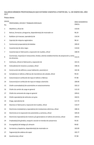 SALARIOS MÍNIMOS PROFESIONALES QUE ESTARÁN VIGENTES A PARTIR DEL 1o. DE ENERO DEL AÑO
2017
Pesos diarios
OFICIO
No.
PROFESIONES, OFICIOS Y TRABAJOS ESPECIALES
ÁREA GEOGRÁFICA
ÚNICA
1 Albañilería, oficial de 110.64
2 Boticas, farmacias y droguerías, dependiente(a) de mostrador en 96.24
3 Buldózer y/o traxcavo, operador(a) de 116.54
4 Cajero(a) de máquina registradora 98.14
5 Cantinero(a) preparador(a) de bebidas 100.42
6 Carpintero(a) de obra negra 110.64
7 Carpintero(a) en fabricación y reparación de muebles, oficial 108.59
8
Cocinero(a), mayor(a) en restaurantes, fondas y demás establecimientos de preparación y venta
de alimentos
112.21
9 Colchones, oficial en fabricación y reparación de 101.55
10 Colocador(a) de mosaicos y azulejos, oficial 108.16
11 Construcción de edificios y casas habitación, yesero(a) en 102.36
12 Cortador(a) en talleres y fábricas de manufactura de calzado, oficial 99.33
13 Costurero(a) en confección de ropa en talleres o fábricas 97.98
14 Costurero(a) en confección de ropa en trabajo a domicilio 100.90
15 Chofer acomodador(a) de automóviles en estacionamientos 103.12
16 Chofer de camión de carga en general 113.19
17 Chofer de camioneta de carga en general 109.61
18 Chofer operador(a) de vehículos con grúa 104.91
19 Draga, operador(a) de 117.74
20 Ebanista en fabricación y reparación de muebles, oficial 110.37
21 Electricista instalador(a) y reparador(a) de instalaciones eléctricas, oficial 108.16
22 Electricista en la reparación de automóviles y camiones, oficial 109.34
23 Electricista reparador(a) de motores y/o generadores en talleres de servicio, oficial 104.91
24 Empleado(a) de góndola, anaquel o sección en tiendas de autoservicio 95.92
25 Encargado(a) de bodega y/o almacén 99.82
26 Ferreterías y tlapalerías, dependiente(a) de mostrador en 102.09
27 Fogonero(a) de calderas de vapor 105.77
28 Gasolinero(a), oficial 97.98
 