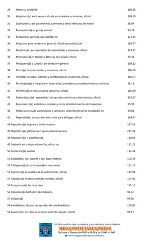 29 Herrería, oficial de 106.58
30 Hojalatero(a) en la reparación de automóviles y camiones, oficial 108.59
31 Lubricador(a) de automóviles, camiones y otros vehículos de motor 98.84
32 Manejador(a) en granja avícola 94.74
33 Maquinaria agrícola, operador(a) de 111.25
34 Máquinas para madera en general, oficial operador(a) de 105.77
35 Mecánico(a) en reparación de automóviles y camiones, oficial 114.71
36 Montador(a) en talleres y fábricas de calzado, oficial 99.33
37 Peluquero(a) y cultor(a) de belleza en general 103.12
38 Pintor(a) de automóviles y camiones, oficial 106.58
39 Pintor(a) de casas, edificios y construcciones en general, oficial 105.77
40 Planchador(a) a máquina en tintorerías, lavanderías y establecimientos similares 98.14
41 Plomero(a) en instalaciones sanitarias, oficial 105.99
42 Radiotécnico(a) reparador(a) de aparatos eléctricos y electrónicos, oficial 110.37
43 Recamarero(a) en hoteles, moteles y otros establecimientos de hospedaje 95.92
44 Refaccionarias de automóviles y camiones, dependiente(a) de mostrador en 99.82
45 Reparador(a) de aparatos eléctricos para el hogar, oficial 104.47
46 Reportero(a) en prensa diaria impresa 227.41
47 Reportero(a) gráfico(a) en prensa diaria impresa 227.41
48 Repostero(a) o pastelero(a) 110.64
49 Sastrería en trabajo a domicilio, oficial de 111.25
50 Secretario(a) auxiliar 114.44
51 Soldador(a) con soplete o con arco eléctrico 109.34
52 Tablajero(a) y/o carnicero(a) en mostrador 103.12
53 Tapicero(a) de vestiduras de automóviles, oficial 104.91
54 Tapicero(a) en reparación de muebles, oficial 104.91
55 Trabajo social, técnico(a) en 125.10
56 Vaquero(a) ordeñador(a) a máquina 95.92
57 Velador(a) 97.98
58 Vendedor(a) de piso de aparatos de uso doméstico 100.90
59 Zapatero(a) en talleres de reparación de calzado, oficial 99.33
 