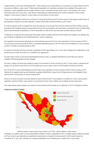 Ciudad de México, 29 de enero (SinEmbargo/AP).– Cuatro estados de los 32 desaceleraron su crecimiento en el tercer trimestre de 2015,
de acuerdo con México, ¿cómo vamos?. El país muestra disparidad en el crecimiento económico de sus entidades. De acuerdo con el
organismo, en julio-septiembre sólo dos estados estaban en verde –crecimiento de 6 por ciento o más–, 10 en amarillo y 20 en rojo –
crecimiento menor de 4.5 por ciento–, estos últimos encabezados por el decrecimiento de los sureños Campeche (-6.5 por ciento),
Chiapas (-5.2 por ciento) y Tabasco (-2.8 por ciento), así como Sonora (-0.2 por ciento).
“Existe mucha disparidad en términos de crecimiento a lo largo del territorio nacional. Llama la atención cómo algunos estados tienen un
gran dinamismo, mientras otros están estancados”, destacó Valeria Moy, directora de México ¿cómo vamos?
En el tercer trimestre de 2015, Campeche fue el que más decreció (-6.5 por ciento frente al tercer trimestre de 2014). El 80 por ciento de
la producción de Campeche, destaca la organización, proviene del sector petrolero, por lo que tanto su crecimiento como su productividad
están en función del precio del petróleo, el cual ha descendido a niveles de hace doce años ante una sobre oferta en el mundo.
“Campeche es el estado que lleva decreciendo más tiempo; desde el segundo trimestre de 2014 muestra tasas negativas, sin embargo, hay
que considerar su dependencia de la industria petrolera”, expone el organismo.
En Campeche la tasa de personas laborando en el sector informal aumentó de 52.4 por ciento reportado en el tercer trimestre de 2014 a
54.1 por ciento en el tercer trimestre de 2015, y su productividad laboral pasó de 3 mil 434 pesos por hora trabajada en el tercer trimestre
de 2014 a 2 mil 808 en el mismo periodo de 2015.
En cuanto al crecimiento más bajo entre julio y septiembre de 2015 sigue Chiapas con -5.2 por ciento. Ninguno de sus indicadores en este
periodo estuvo en verde, de acuerdo con el semáforo de la organización.
El estado sureño cuenta con una tasa de informalidad de 66.8 por ciento y su productividad laboral es la más baja entre todas las
entidades: 269 pesos generados por hora trabajada.
En cuanto a Tabasco, la tercera peor entidad en cuanto a su crecimiento en el tercer trimestre de 2015 (-2.8 por ciento), su generación de
empleo tuvo una drástica reducción de 2 mil 146 empleos pese a que su meta es crear 5 mil 550 empleos formales por trimestre.
En el 3T de 2015 su tasa de informalidad creció de 56.9 por ciento reportada en el tercer trimestre de 2014 a 60.4 por ciento en 2015.
Además fue el segundo estado que más disminuyó su productividad laboral, al pasar de mil 160 generados por hora trabajada el tercer
trimestre 2014 a mil 032 pesos en el tercer trimestre 2015.
Sonora es el cuarto con menor crecimiento durante el tercer trimestre de 2015. Esta entidad tuvo un déficit de -0.2 por ciento de julio a
septiembre, mientras de abril a mayo registró un crecimiento de 0.6 por ciento, también muy por debajo de la tasa meta anual.
Este estado tampoco generó empleos, pues durante el tercer trimestre del año pasado tuvo un déficit de 2 mil 371 trabajadores formales.
OTROS ESTADOS EN ROJO
Sólo dos estados crecieron más de 6 por ciento en el 3T 2015. Gráfica: México, ¿cómo vamos?
Tamaulipas es el quinto estado con el peor desempeño económico. De julio a septiembre de 2015, la entidad reportó un débil crecimiento
de 0.5 por ciento, lo que representó una significativa desaceleración con respecto al mimos periodo de 2014 cuando reportó un
crecimiento de 5.1 por ciento. También tuvo una baja comparándolo con el trimestre previo, cuando creció 1.2 por ciento.
 