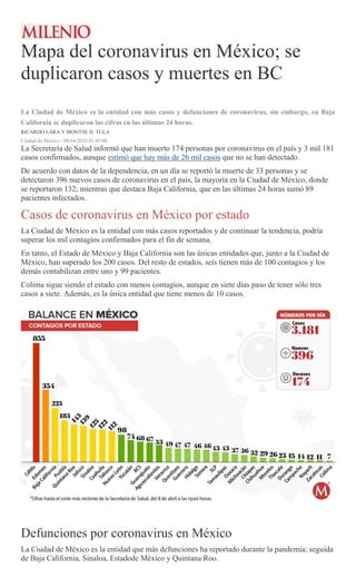Mapa del coronavirus en México; se
duplicaron casos y muertes en BC
La Ciudad de México es la entidad con más casos y defu...